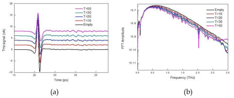 메탄올 측정 결과 (a) 시간영역 THz 펄스 신호, (b) THz 흡수 스펙트럼 이러한 측정을 통해 얻은 가스 시료의 흡수 스펙트럼을 그림 3.사-6에 나타내었다.