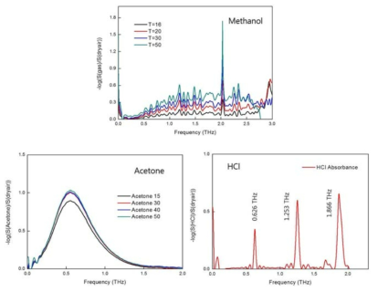 메탄올, 아세톤, HCL의 흡수 스펙트럼