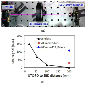 THz 스캐너 v2.0을 이용한 UTC-PD 에미터와 SBD 어레이 검출기의 떨어진 거리에 따른 SBD 검출량