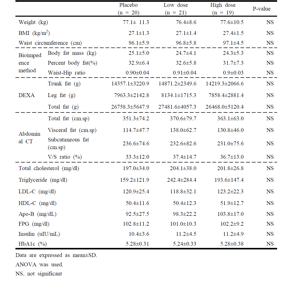 Baseline characteristics of study subjects