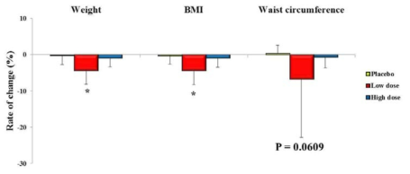 The rates of change after 12-week treatment in weight, BMI, and waist circumference