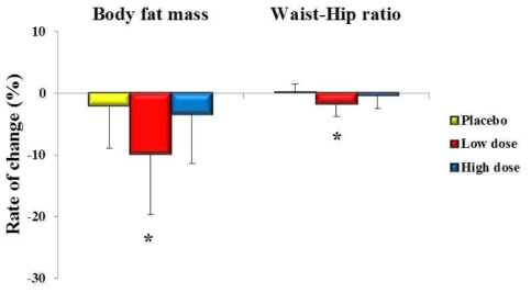 The rates of change after 12-week treatment in fat mass measured by bioimpedence method
