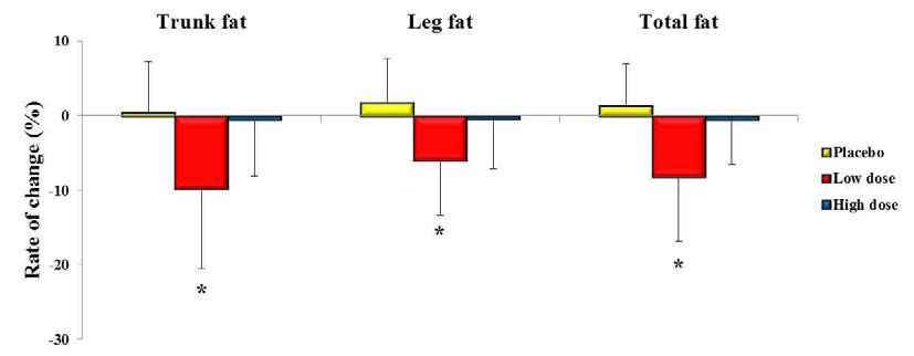 The rates of change after 12-week treatment in fat mass measured by DEXA