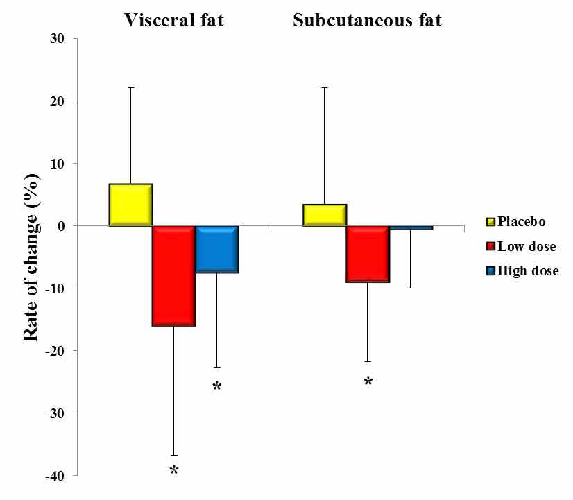 The rates of change after 12-week treatment in fat mass measured by abdominal CT