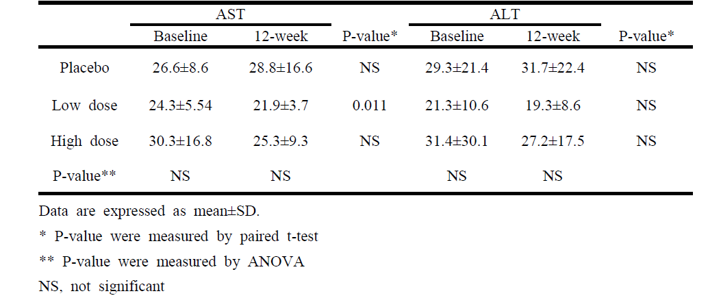 Changes of liver function test after 12-week treatment.