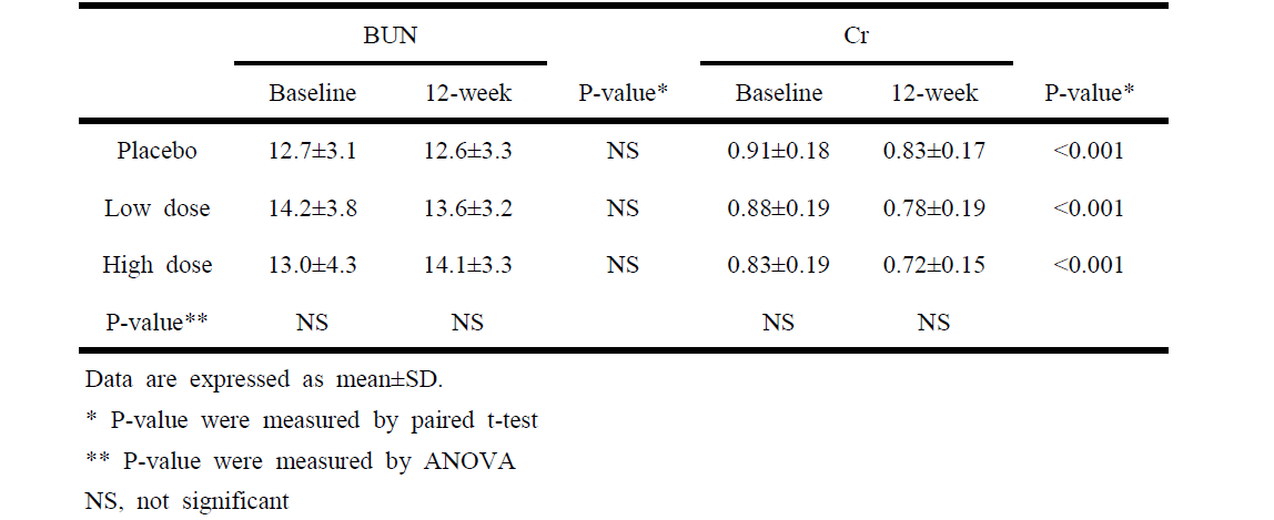 Changes of renal function test after 12-week treatment.