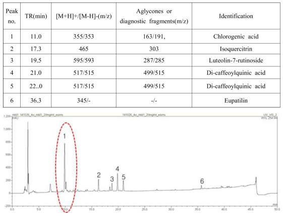 HPLC chromatogram of the ethanolic extract of Aster spathulifolius and UV-visible absorption spectra of six peaks