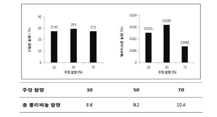 주정함량에 따른 해국추출물의 고형분 및 지표성분 함량