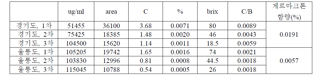 산지별 게르마크론 분석결과
