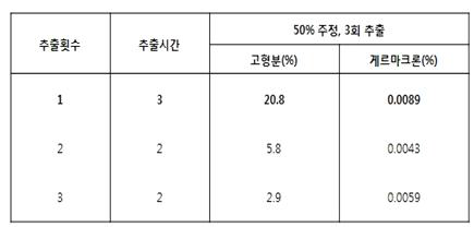 추출횟수에 따른 해국추출물의 고형분 및 지표성분 함량