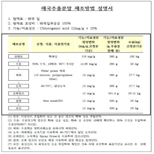 해국추출분물 최종 제조방법 설명서