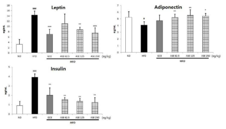 Effects of ASE on serum leptin, adiponectin, and insulin levels.