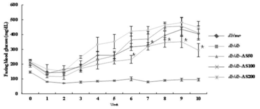 Weekly changes in the fasting blood glucose levels of C57BL/KsJ db/db mice administered with Aster sphathulifolius extract.