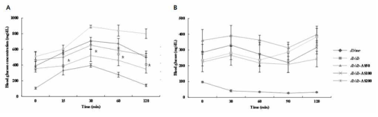 Effect of Aster sphathulifolius extract treatment in glucose tolerance test