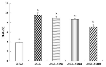 Effect of Aster sphathulifolius extract treatment on HbA1c levels in C57BL/KsJ-db/db mice at 10 weeks. The values are expressed as mean±S.D.