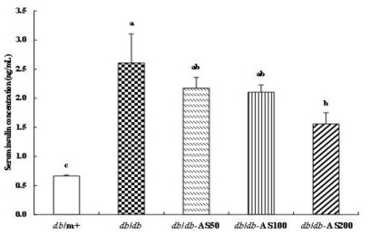 Effect of Aster sphathulifolius extract treatment on serum insulin levels in C57BL/KsJ- db/db mice at 10 weeks.
