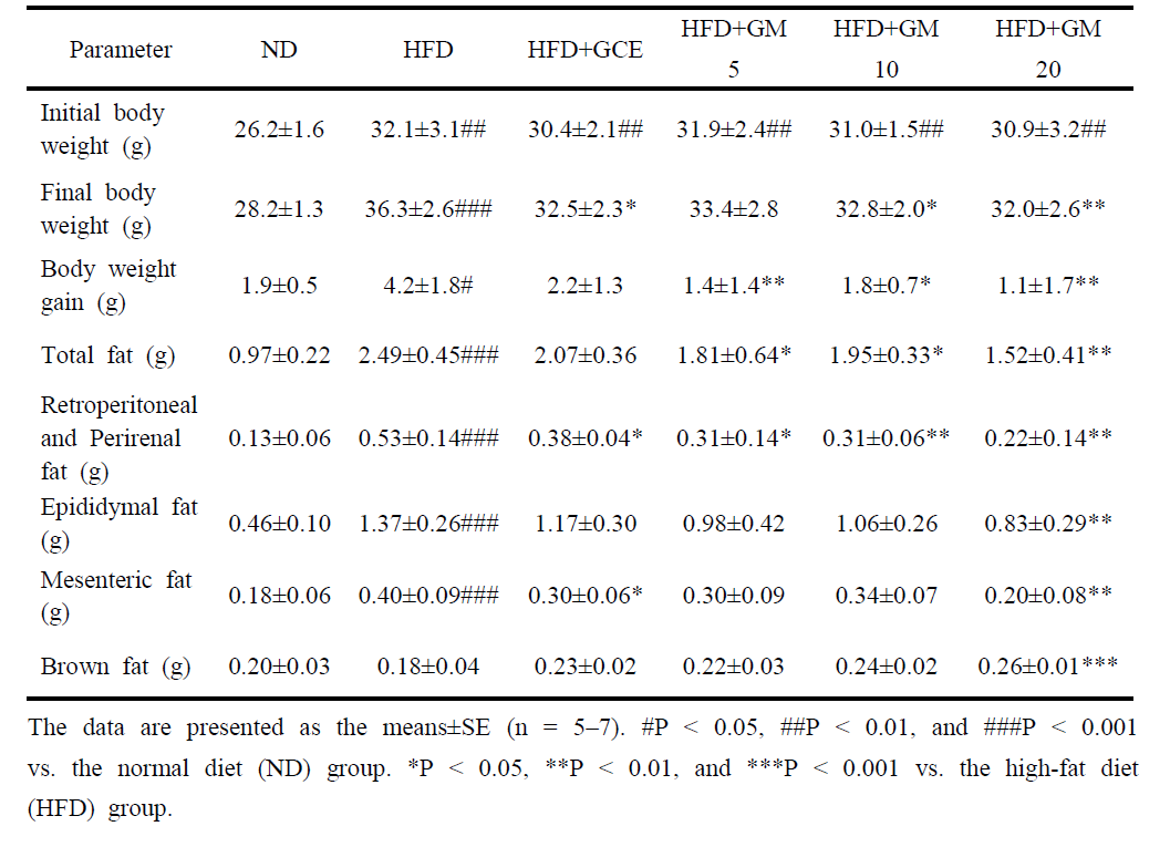 Effects of GM on body weight and adipose tissue weight in HFD-induced obese mice