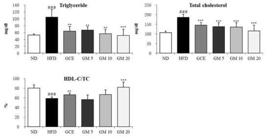 Effect of germacrone (GM) on serum lipid level.