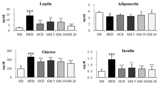 Effects of GM on serum leptin, adiponectin, glucose, and insulin levels.