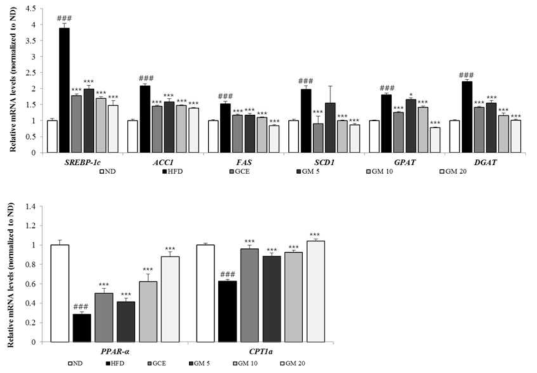 Effects of GM on the expression of genes related to lipid metabolism as analyzed by RT-qPCR.