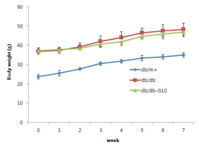 Weekly changes in the body weight of C57BL/KsJ db/db mice administered with germacrone.