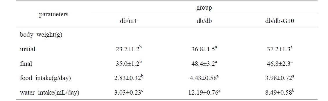 Food and Water Intake, Body Weight of C57BL/KsJ db/db Mice Fed germacrone for 7 Weeks