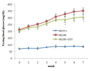 Weekly changes in the fasting blood glucose levels of C57BL/KsJ db/db mice administered with germacrone.