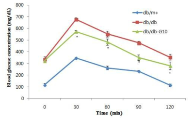 Effect of germacrone treatment in glucose tolerance test in C57BL/KsJ- db/db mice at 7 weeks.