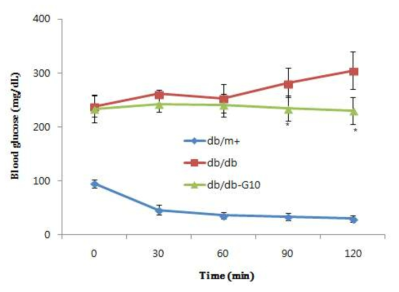 Effect of germacrone treatment in insulin tolerance test in C57BL/KsJ- db/db mice at 7 weeks.
