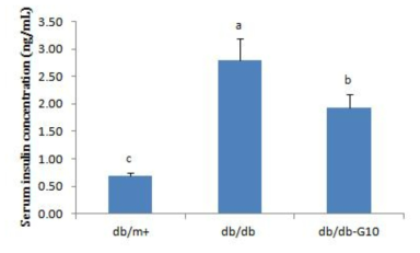 Effect of germacrone treatment on serum insulin levels in C57BL/KsJ- db/db mice at 7 weeks.