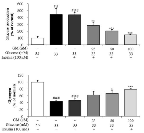 Germacrone decreases glucose production, and increases glycogen content in HepG2 cells induced by 33 mM glucose.