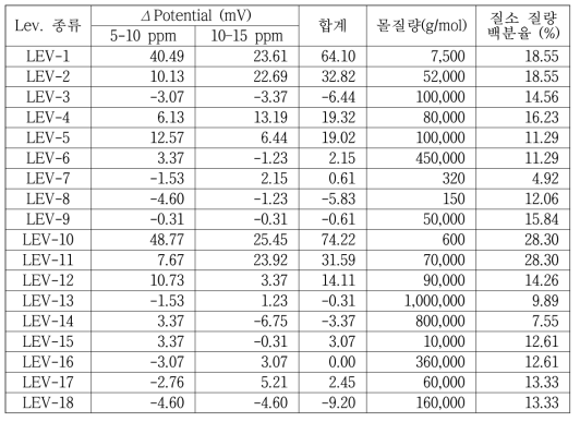 각 Lev.별 60 mA에서의 potential 차이 및 몰질량, 질소 질량 백분율