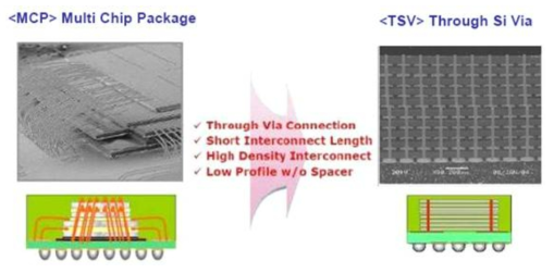 Wire bonding PKG와 TSV PKG의 비교