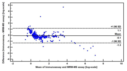 AFP에 대하여 Bland-Altman plot 분석을 통한 MRM-assay와 μTAS Wako I-30 분석 결과