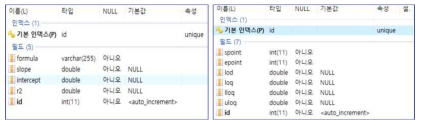 검량선 분석결과에 대한 SQL 저장 table 목록