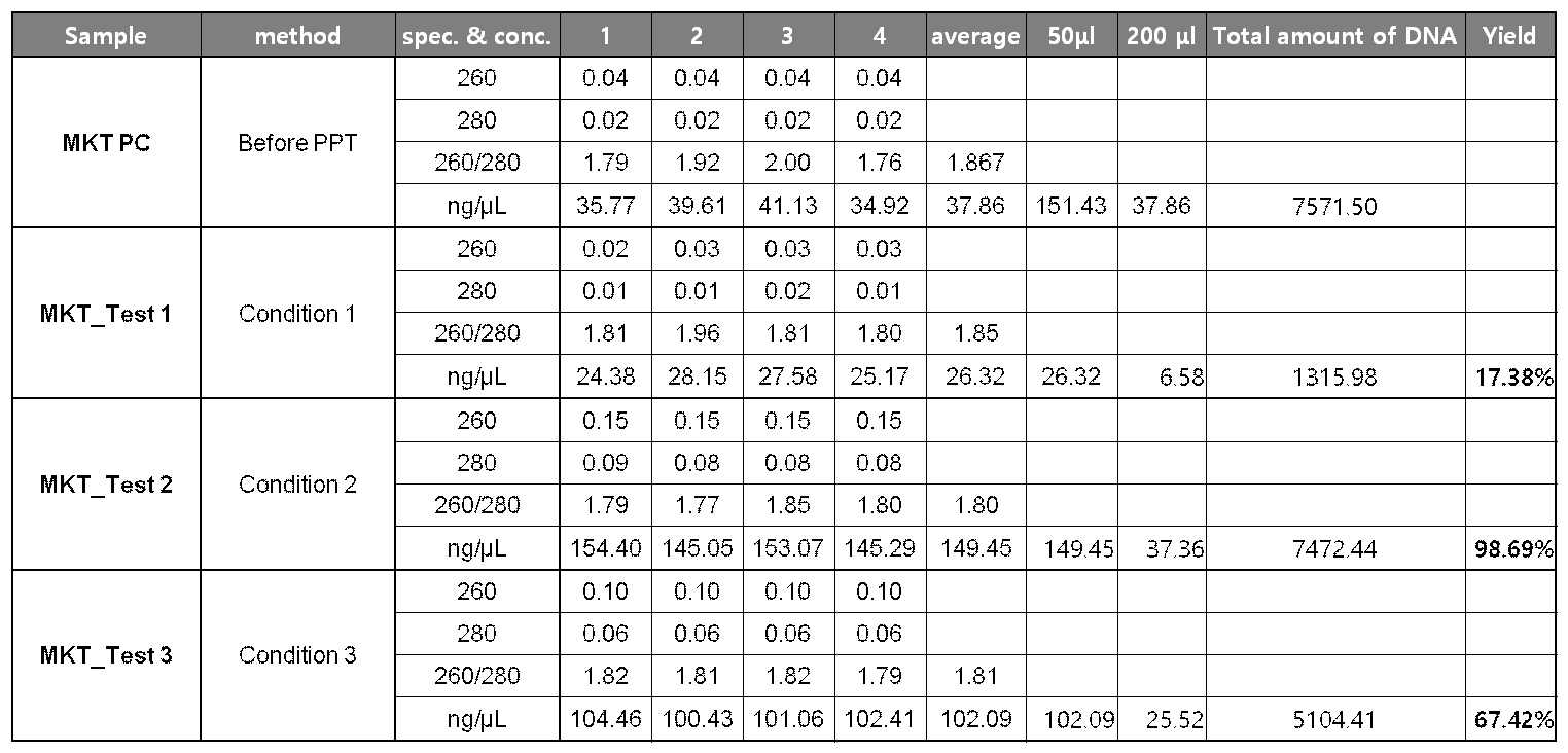 다양한 조건에서 실시한 시료 전처리 공정 최적화 결과
