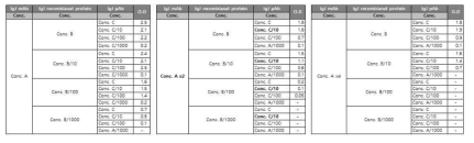 IgJ capture Ab, Ag, detection Ab 농도 조건 확인 예시