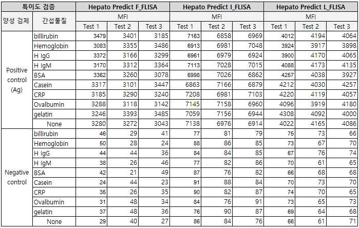 Hepato Predict F, I, L FLISA의 특이도 분석 결과