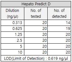 Hepato Predict D의 검출한계