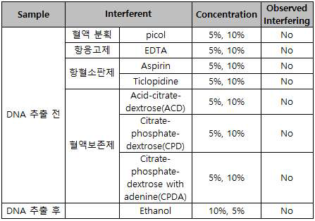 Hepato Predict D 시작품의 특이도 분석 결과