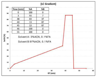 타겟 분석 최적화된 LC gradient method