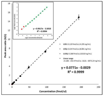 AVYQAGAR_y5+ ion (MW: 36,154) Response curve 예시