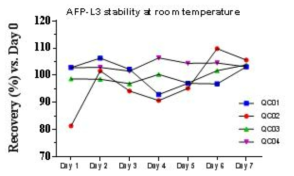 AFP glycopeptide의 RT에서의 단기간 안정성 확인 결과