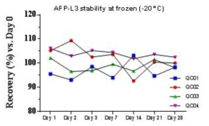 AFP glycopeptide의 -20°C에서의 장기간 안정성 확인 결과