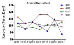 AFP glycopeptide의 얼림-녹임 과정에서의 안정성 확인 결과