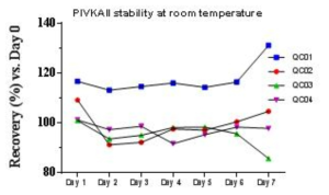 PIVKAⅡ peptide의 RT에서의 단기간 안정성 확인 결과