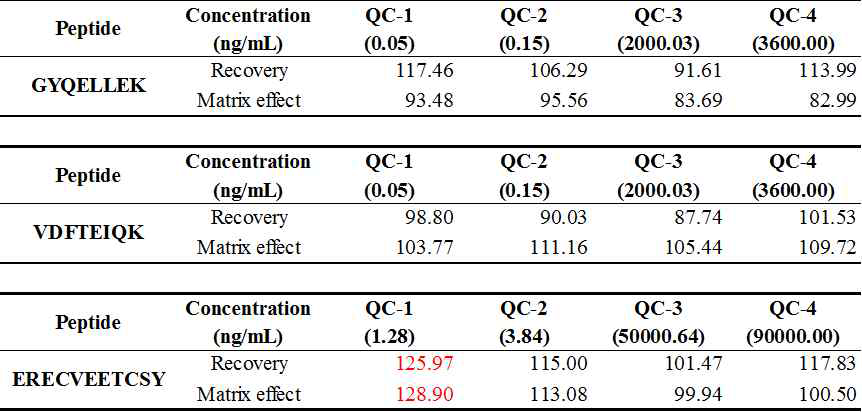 QC 시료에 대한 회수율 및 기질효과