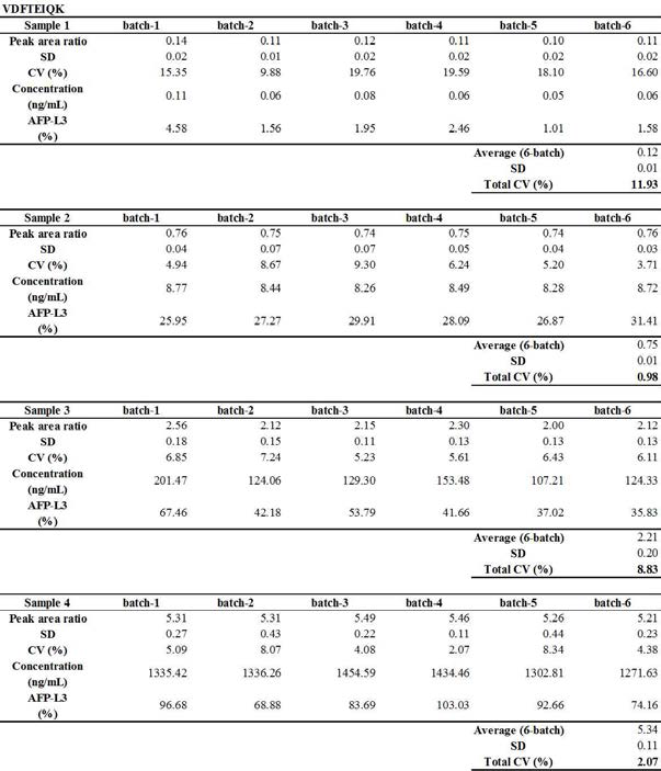 임상시료에 대한 VDFTEIQK의 재현성 확인