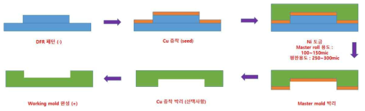 Working mold 제조 공정도