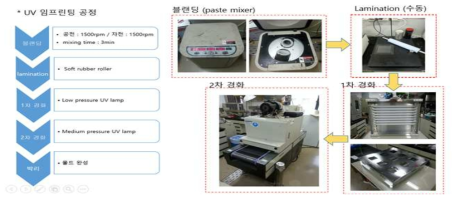 UV 임프린팅 제조 공정도와 장비 사진